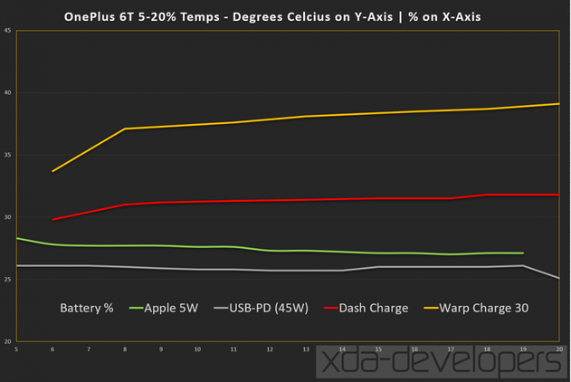 Dash Charge vs. Apple 5W Charge vs. USB-PD vs. Dash Charge 30 on the OnePlus 6T McLaren Edition