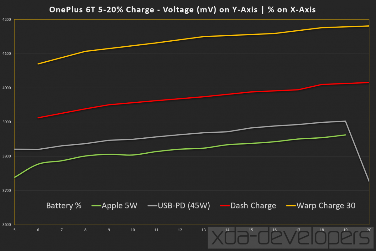 Dash Charge vs. Apple 5W Charge vs. USB-PD vs. Dash Charge 30 on the OnePlus 6T McLaren Edition