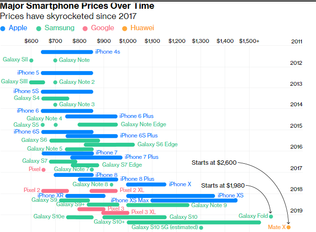 Device Price Prices of major smartphones from Samsung and Huawei have skyrocketed ...