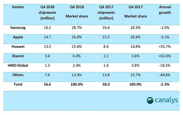 European smartphone shipments and annual growth
