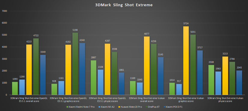 3DMark score comparison - Xiaomi Redmi Note 7 Pro