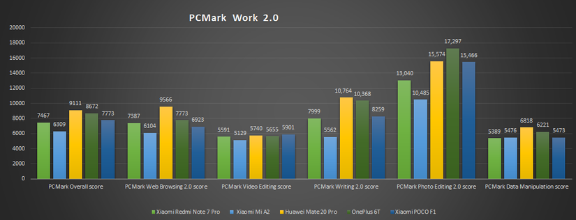 PCMark Work 2.0 score comparison - Xiaomi Redmi Note 7 Pro