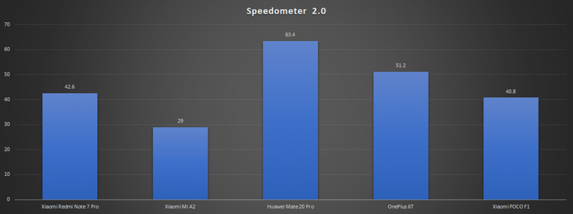 Speedometer score comparison - Xiaomi Redmi Note 7 Pro