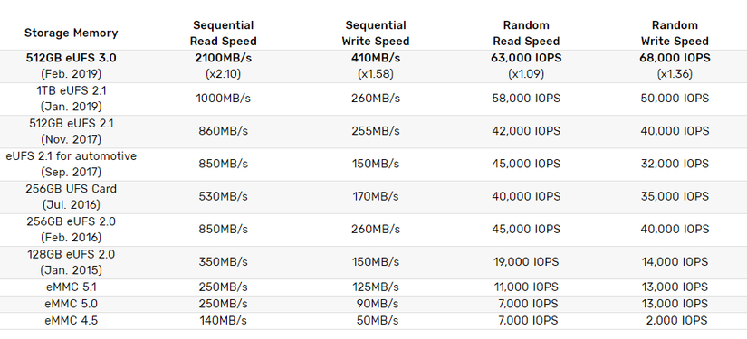 UFS 3.0 UFS 2.1 speed comparison