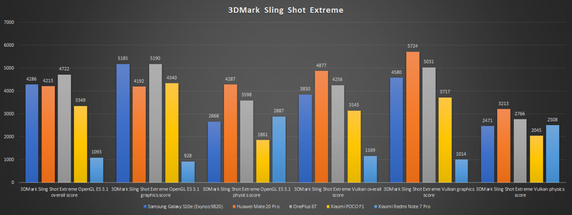 3DMark score comparison - Samsung Galaxy S10e Exynos