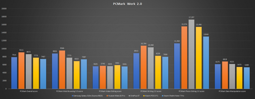 PCMark score comparison - Samsung Galaxy S10e Exynos