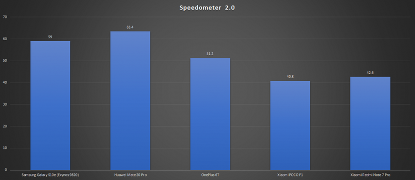 Speedometer score comparison - Samsung Galaxy S10e Exynos