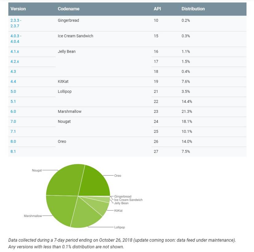android distribution