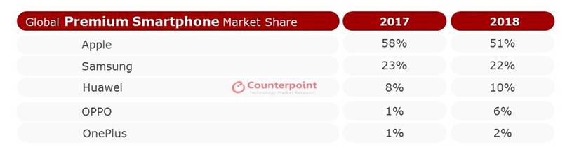 global premium counterpoint oneplus oppo huawei apple samsung