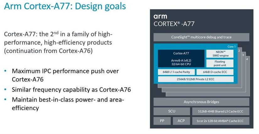 Core 77 Comp ARM announces the Cortex-A77 CPU core with 20-35% performance improvements