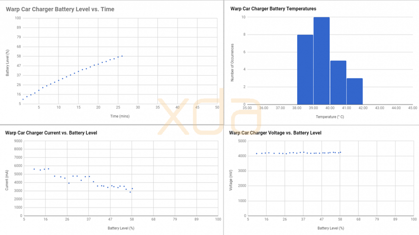 Warp Charge 30 Car Charger