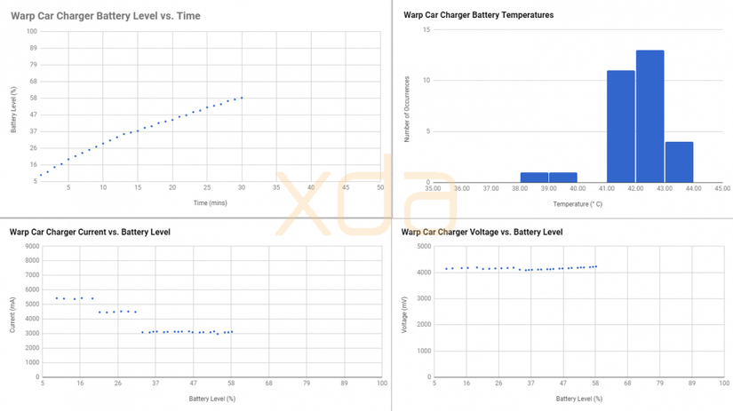 Warp Charge 30 Car Charger test with the OnePlus 7 Pro