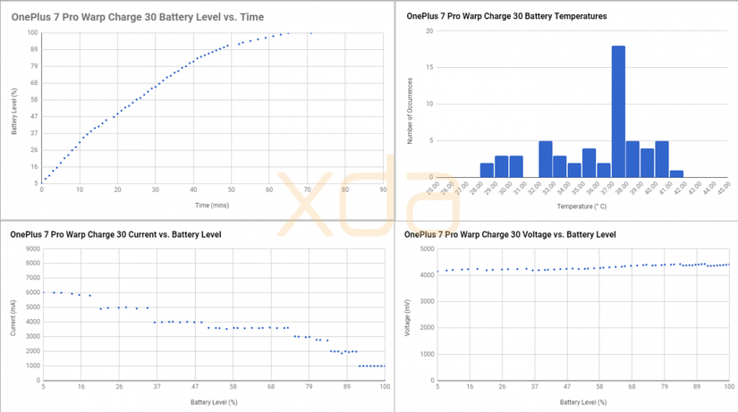 Warp Charge 30 on the OnePlus 7 Pro