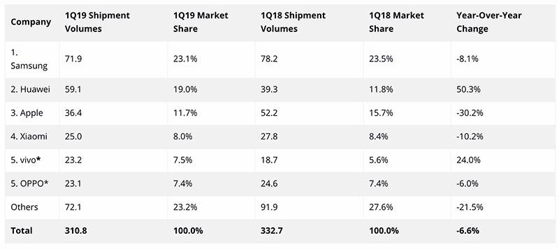 idc global q1 2019