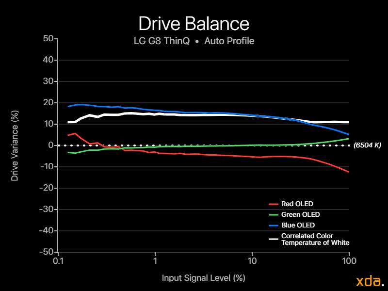 LG G8 ThinQ Display Review Drive Balance