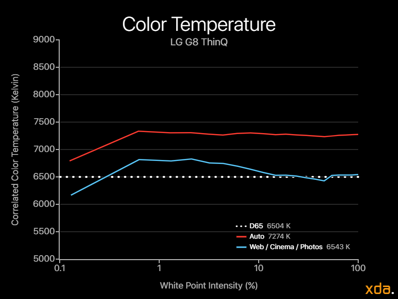LG G8 ThinQ Display Review Color Temperature