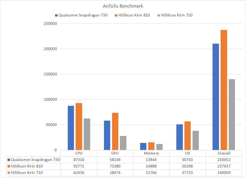 Qualcomm Snapdragon 730 vs HiSilicon Kirin 810