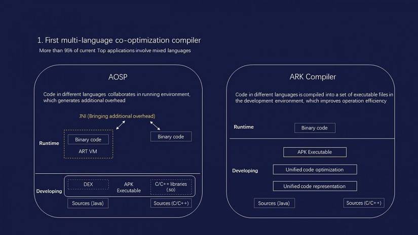 Huawei Ark Compiler