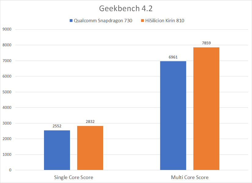 Qualcomm Snapdragon 730 vs HiSilicon Kirin 810