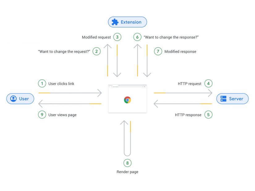 Google Chrome Web Request API Diagram