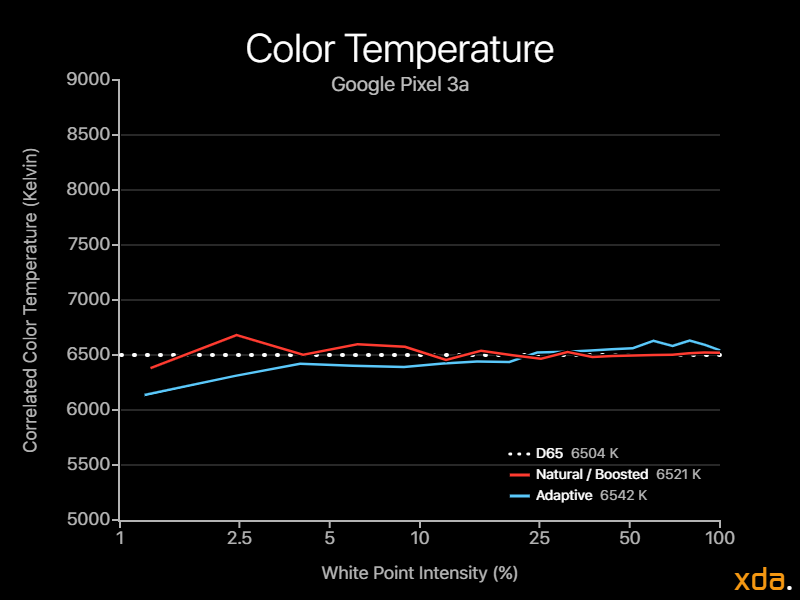 Google Pixel 3a Display Review - Mid-range with Incredible Color Accuracy