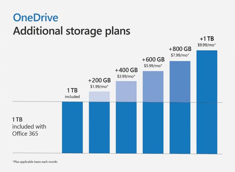 Microsoft OneDrive's new Personal Vault gives files on your cloud ...