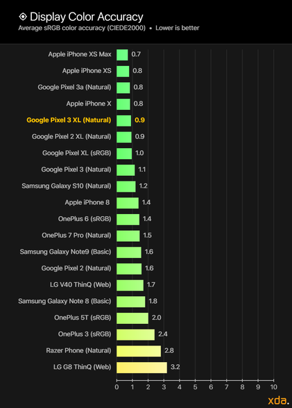 Google Pixel 3 XL Color Accuracy