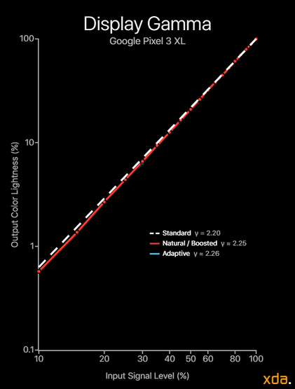 Google Pixel 3 XL Gamma Scale