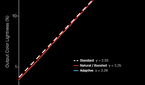 Google Pixel 3 XL Gamma Scale