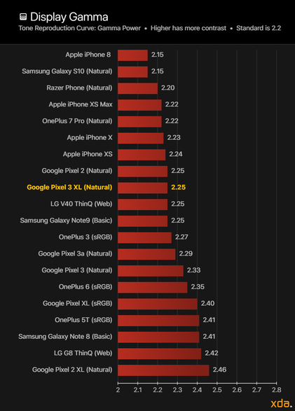 Google Pixel 3 XL Gamma Reference