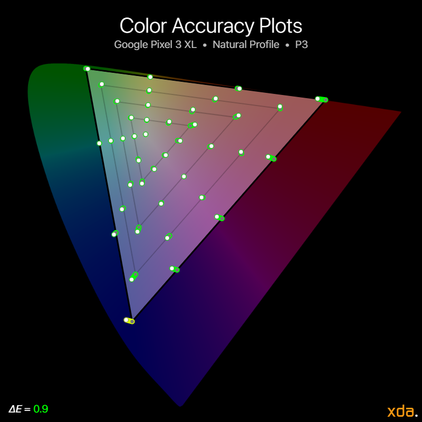 Google Pixel 3 XL Color Accuracy