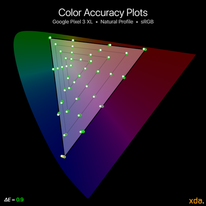 Google Pixel 3 XL Color Accuracy