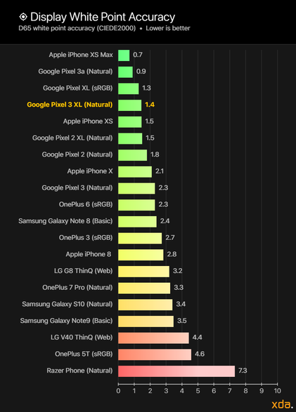 Google Pixel 3 XL White Point Accuracy