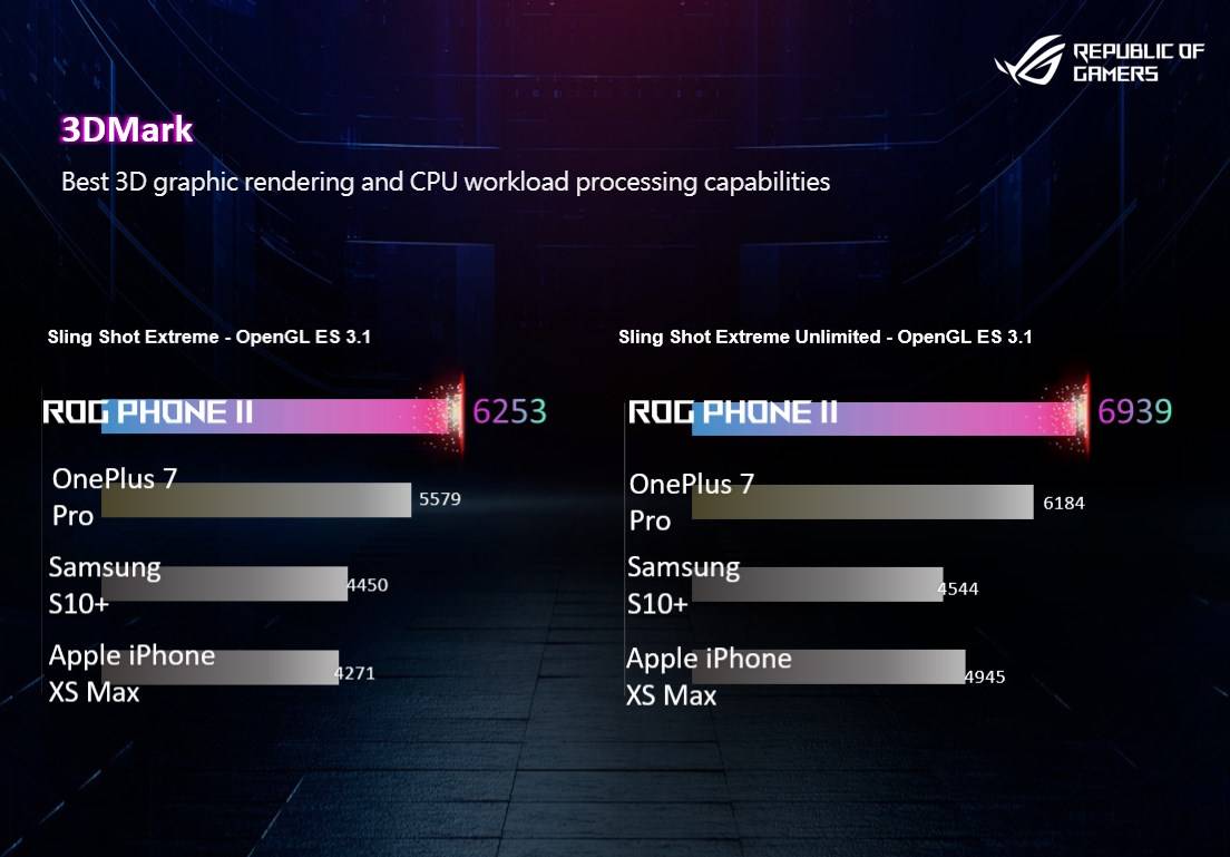 ASUS ROG Phone II benchmarks