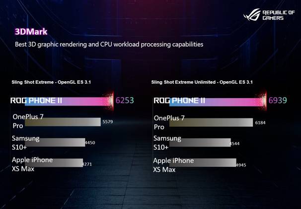 ASUS ROG Phone II benchmarks