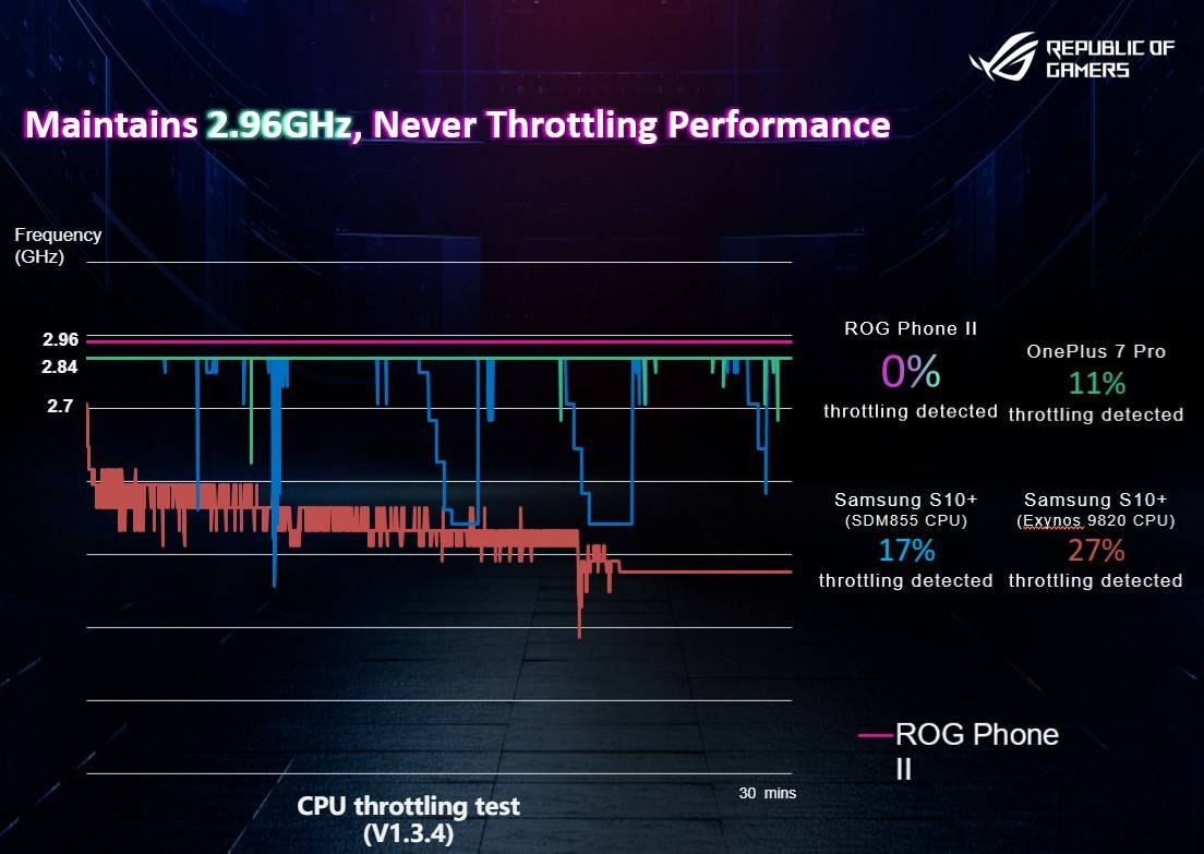 ASUS ROG Phone II benchmarks