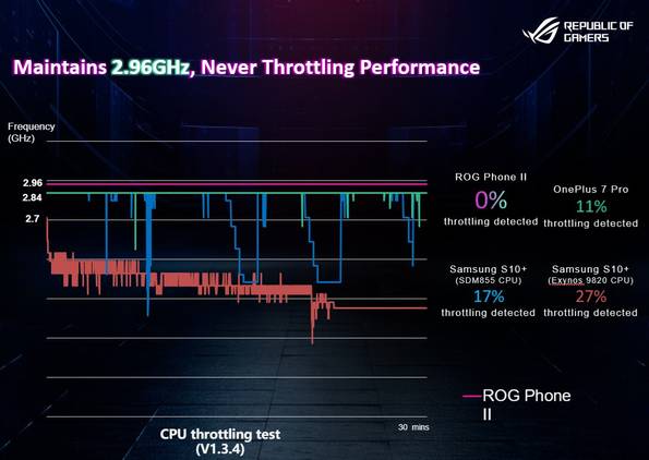 ASUS ROG Phone II benchmarks