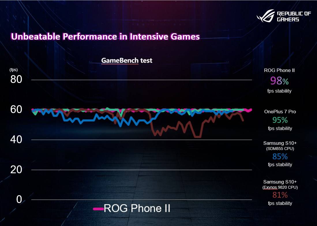 ASUS ROG Phone II benchmarks