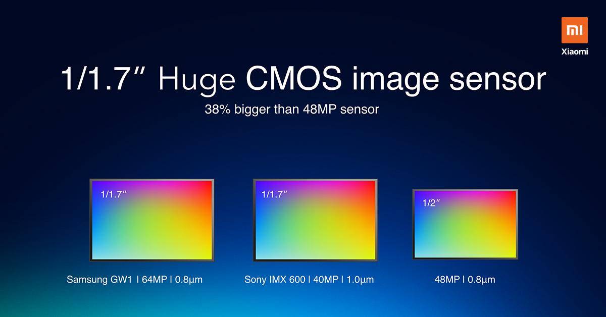 Xiaomi 64MP Samsung ISOCELL GW1 Camera