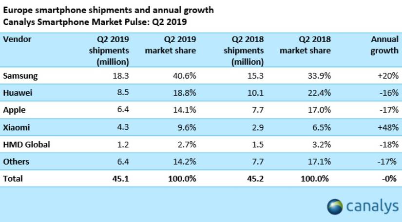 samsung xiaomi europe chart