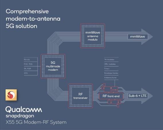 Snapdragon X55 5G Modem-RF System