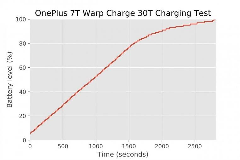 OnePlus 7T Warp Charge 30T Charging Test