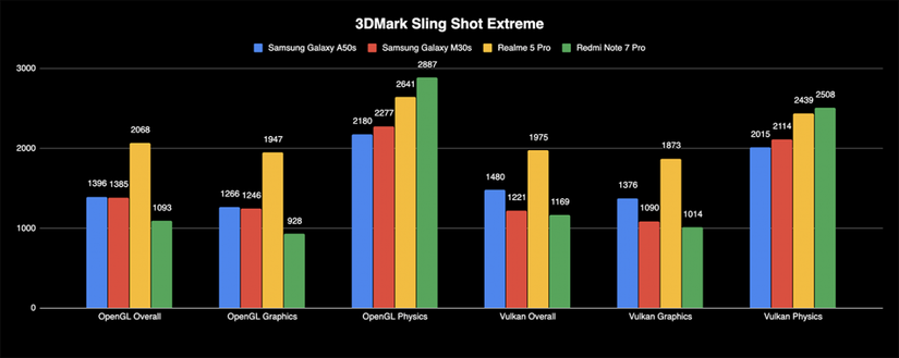 Samsung Galaxy M30s A50s review 3DMark GPU benchmark