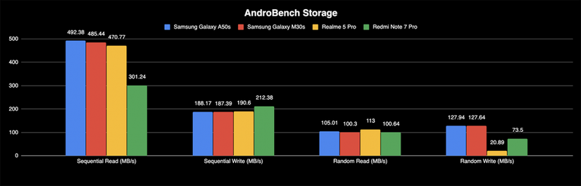 Samsung Galaxy M30s A50s review androbench ufs 2.1 benchmark