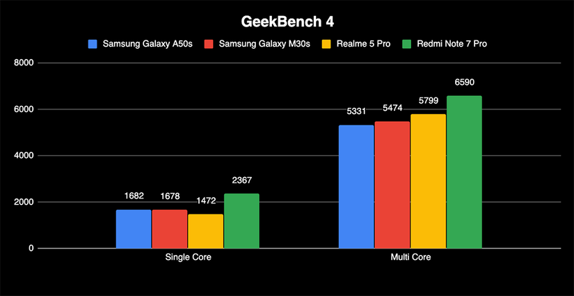 Samsung Galaxy M30s A50s review Geekbench 4 benchmark