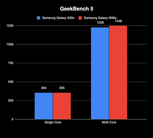 Samsung Galaxy M30s A50s review Geekbench 5 benchmark