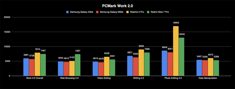Samsung Galaxy M30s A50s review PCmark work benchmark