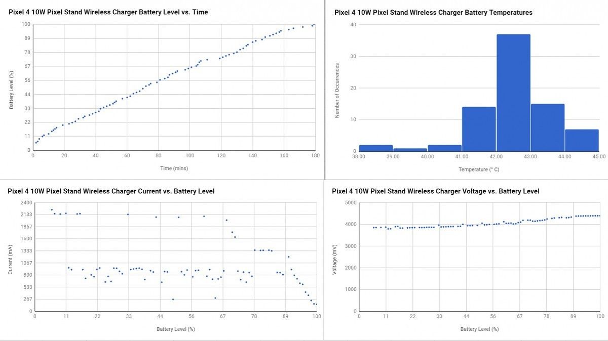 Pixel Stand charging speed on the Pixel 4