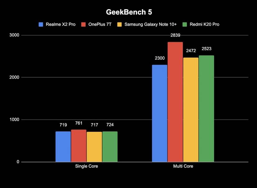 Realme X2 Pro review geekbench