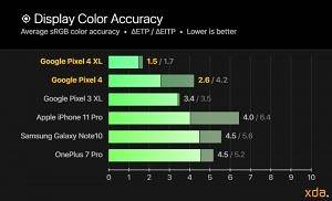 Google Pixel 4 and Pixel 4 XL display color accuracy